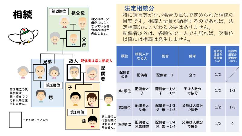 法定相続分
特に遺言等がない場合の民法で定められた相続の目安です。相続人全員が納得するのであれば、法定相続分にこだわる必要はありません。配偶者以外は、各順位で一人でも居れば、次順位以降には相続は発生しません。