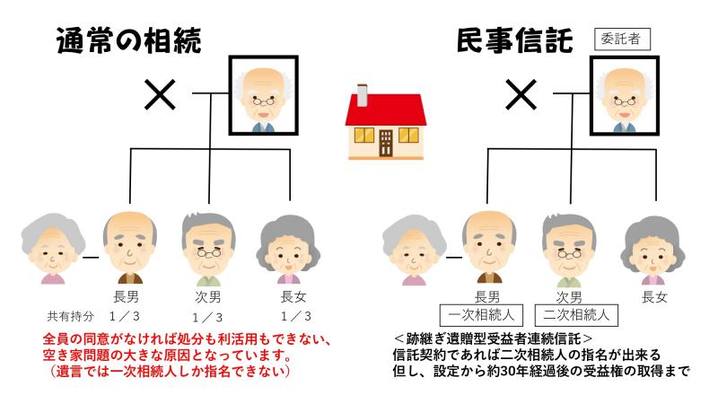 通常の相続
全員の同意がなければ処分も利活用もできない。
空き家問題の大きな原因となってます。
(遺言では一次相続人しか指名できない)
民事信託
<跡継ぎ遺贈型受益者連続信託>
信託契約であれば二次相続人の指名が出来る。
但し、設定から約30年経過後の受益権の取得まで。