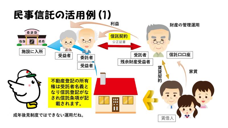 民事信託の活用例(1)
不動産登記の所有権は受託者名義となり信託登記がなされ信託条項が記載されます。
成年後見制度では出来ない運用です。
