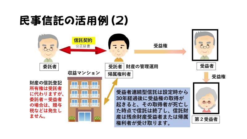民事信託の活用例(2)
財産の信託登記所有権は受託者に代わりますが、委託者=受益者の場合は、贈与税などは発生しません。
受益者連続型信託は設定時から30年経過後に受益権の取得が起きると、その取得者が死亡した時点で信託は終了し、信託財産は残余財産受益者または帰属権利者が受け取ります。